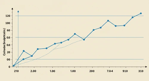 DHR: Trend with Support and Resistance Levels - Danaher Corporation
