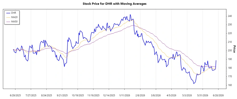 Recent Trend Chart of DHR
