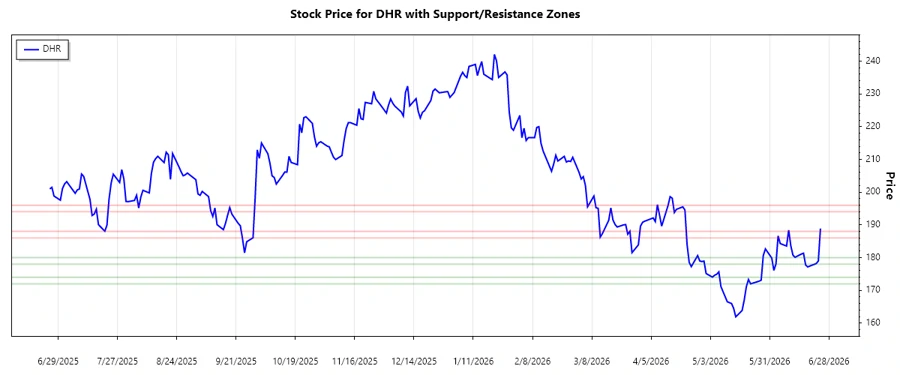 Support and Resistance Zones for DHR