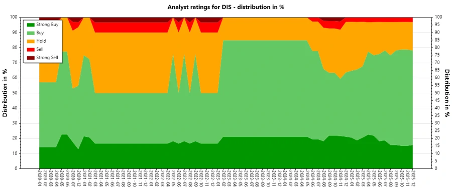 Disney Analyst Ratings History