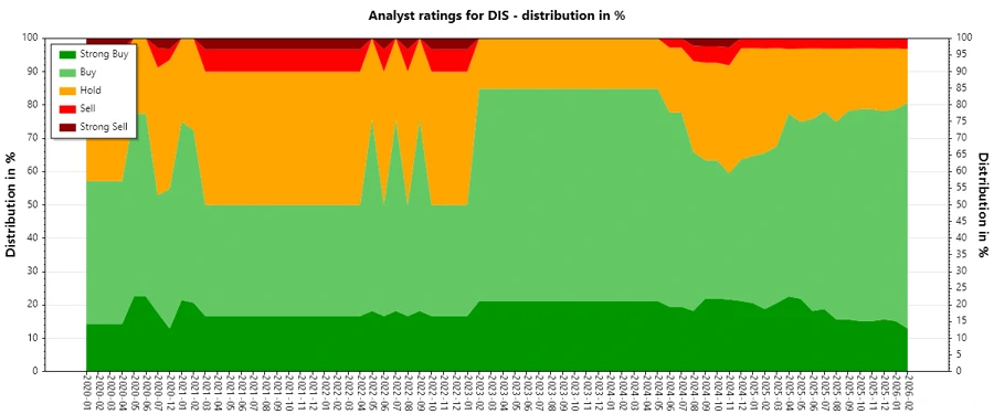 Analyst Ratings History