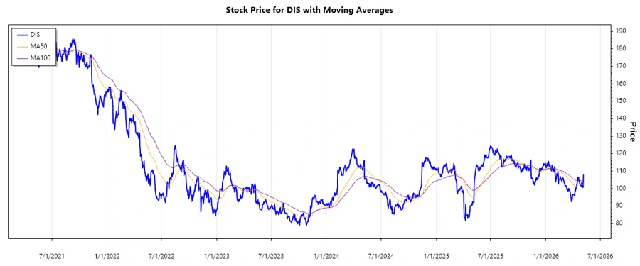 Walt Disney Company Stock Chart