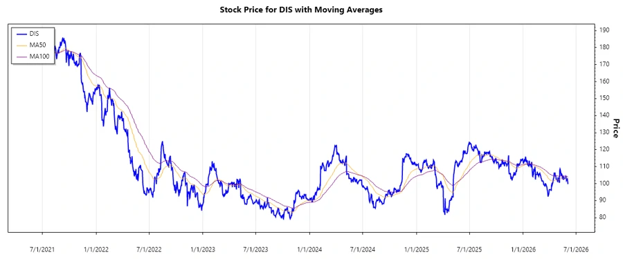 Disney Stock Chart