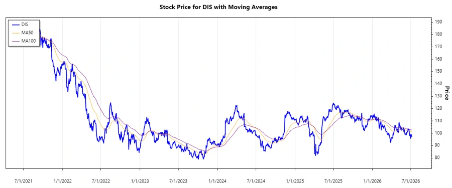 Stock Chart