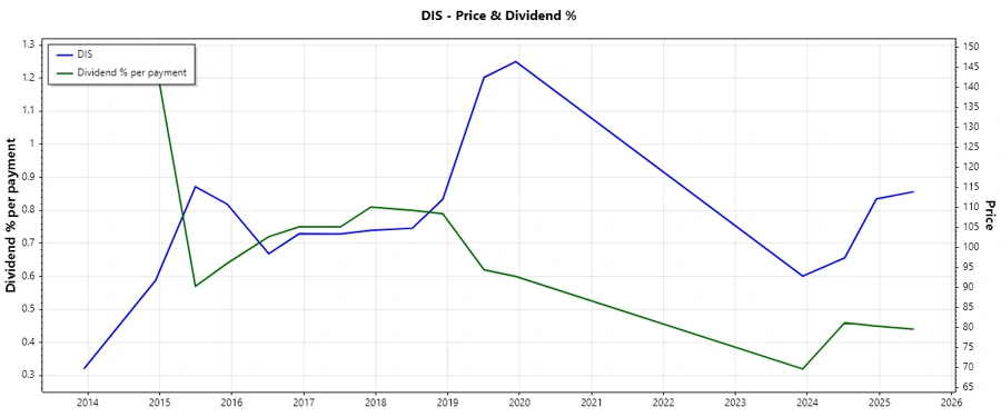 Dividend History Chart