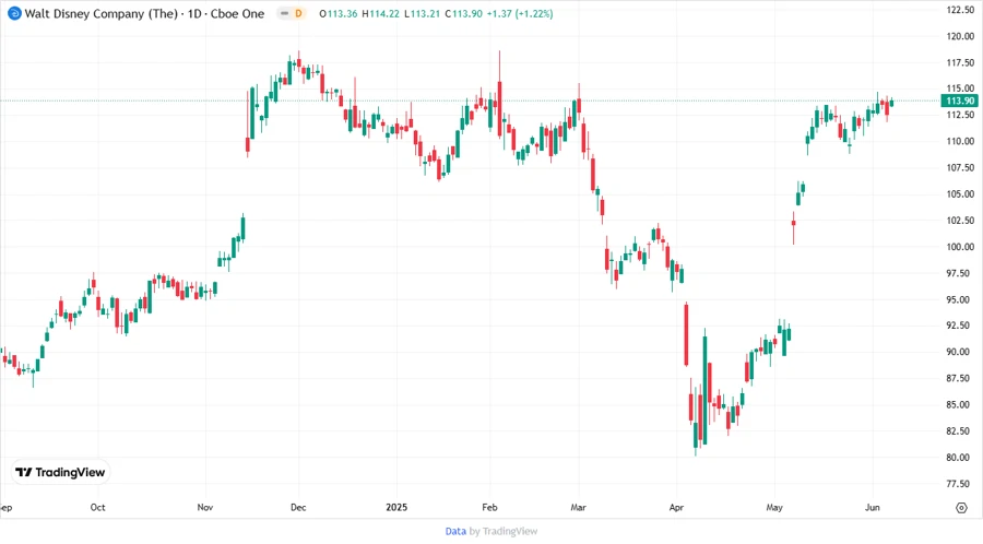 Price Development Chart