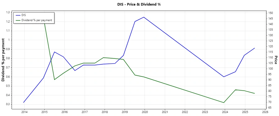 Disney Dividend History Chart