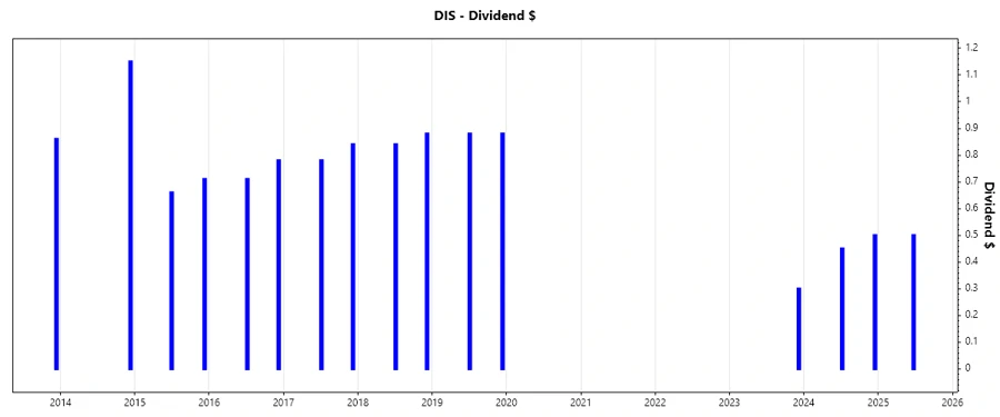 Disney Dividend Growth Chart