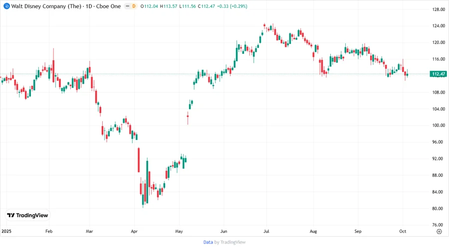 Disney Stock Price Chart