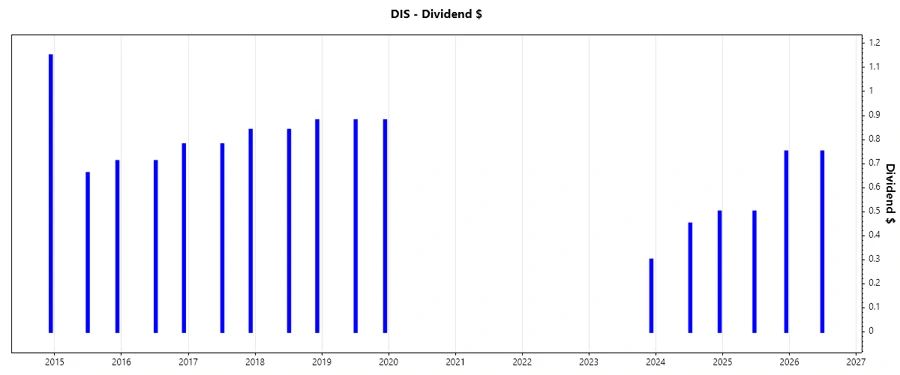 Disney Dividend Growth Chart