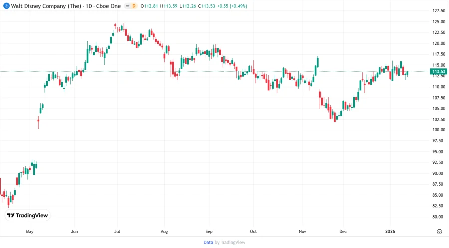 Walt Disney Company Stock Price Chart