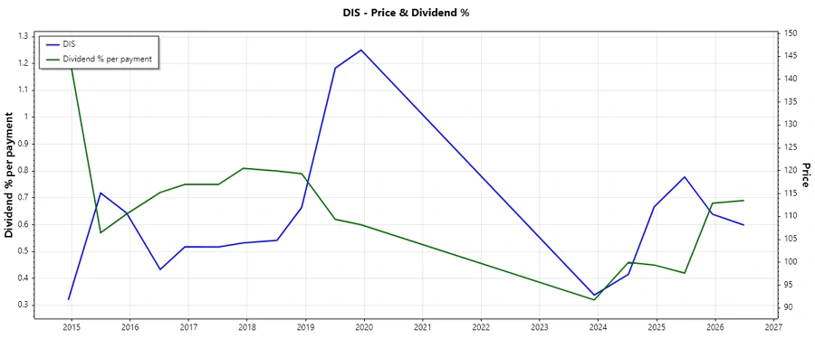 Disney Dividend History Chart