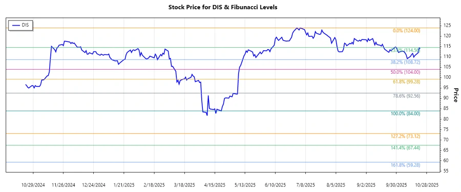 Stock Chart for The Walt Disney Company