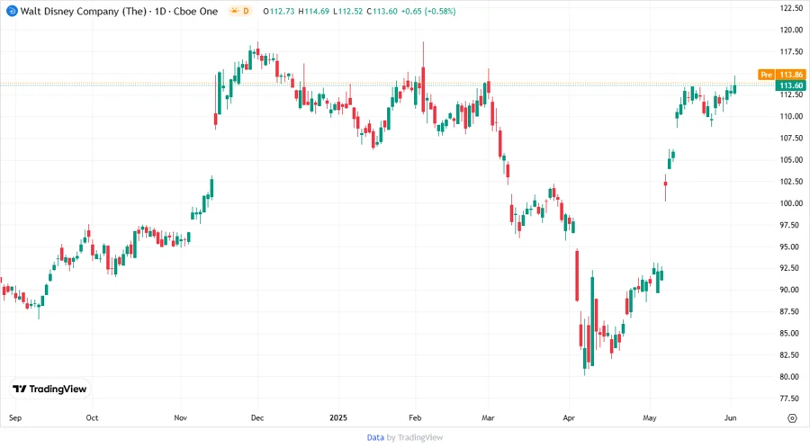 Disney Stock Price Chart