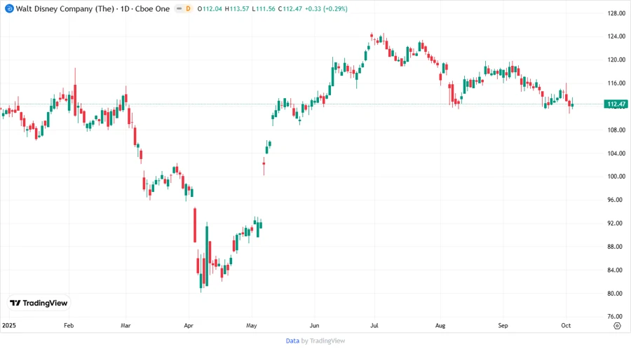 Stock Chart for The Walt Disney Company