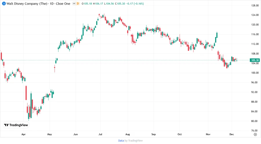 Stock chart showing analyst price targets