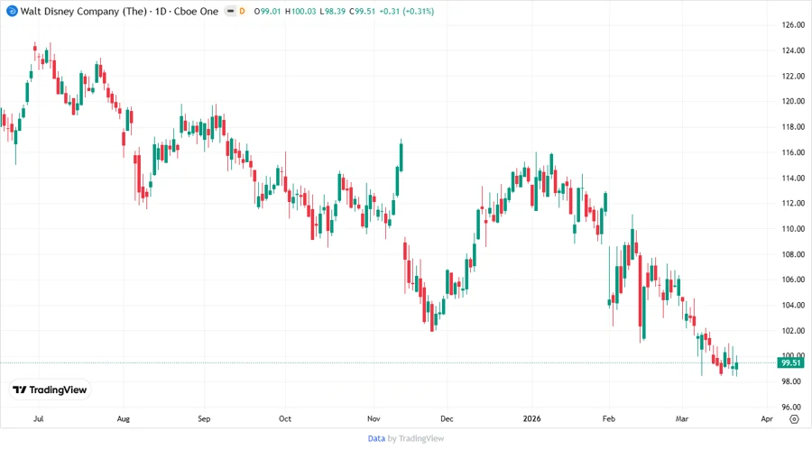 DIS stock chart