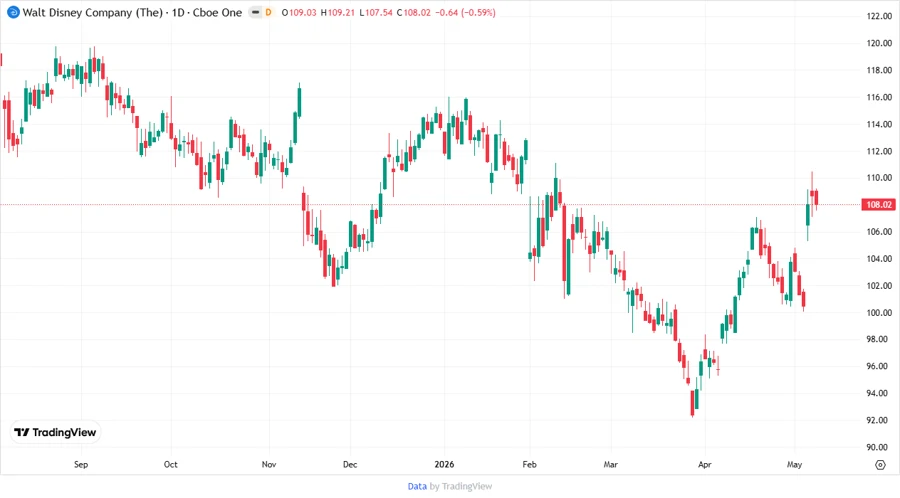 Disney Stock Price Chart