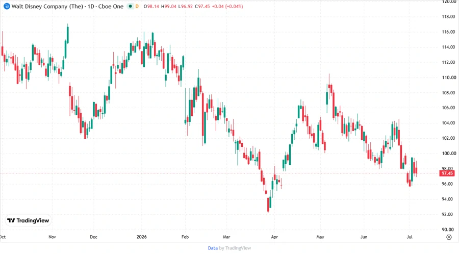 Disney Stock Price Chart