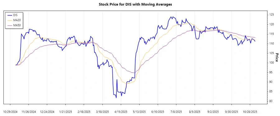 Disney Stock Trend Chart
