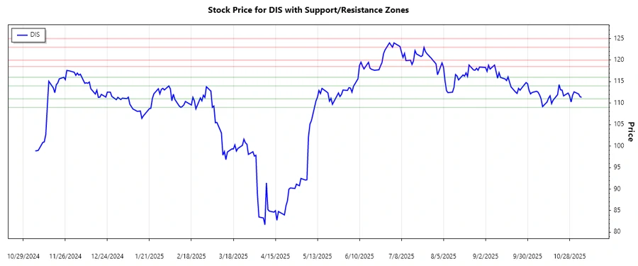 Disney Support and Resistance Chart