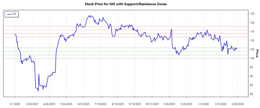 Stock Chart - Support and Resistance