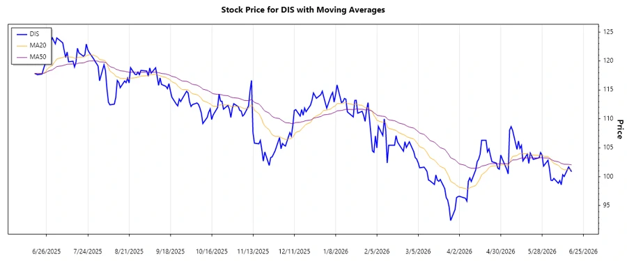 Disney Stock Trend Analysis