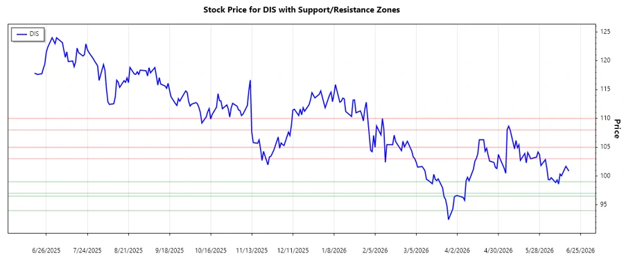 Disney Support and Resistance Analysis
