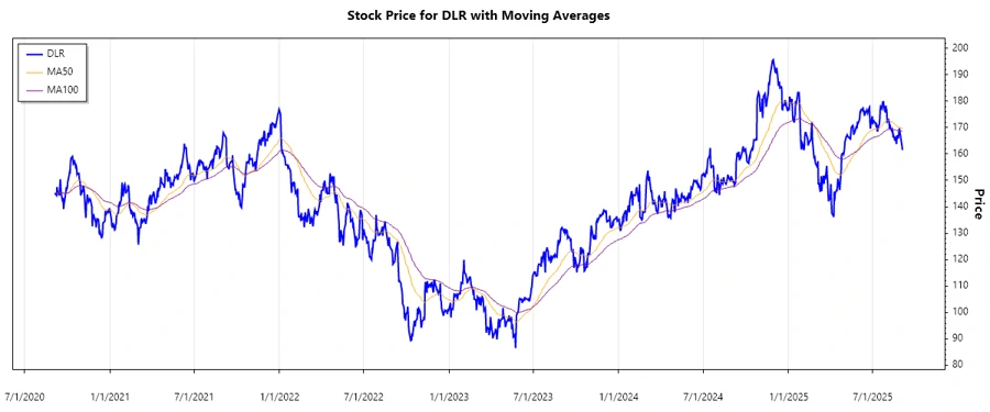 Stock Chart