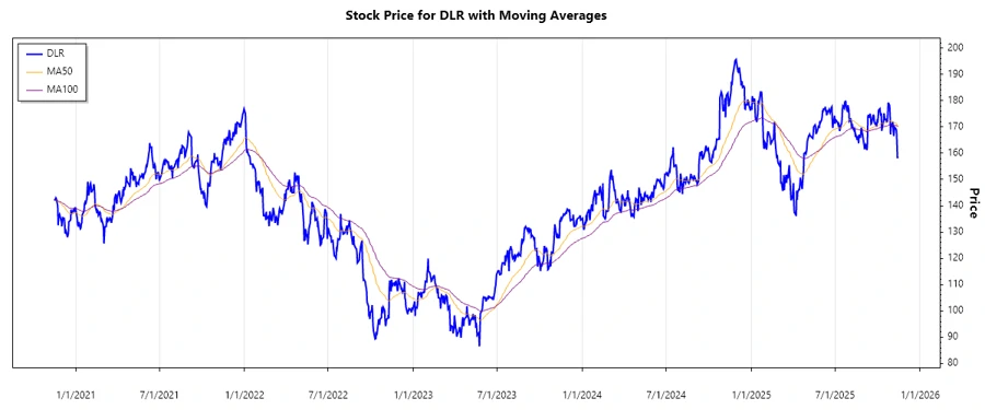 DLR Stock Chart