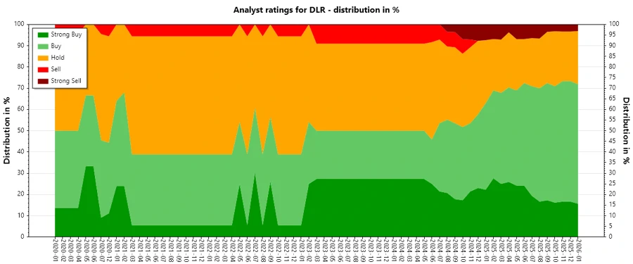 Analyst Ratings History for DLR