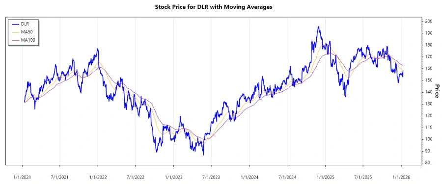 Stock Performance Chart for DLR