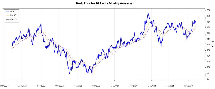 Digital Realty Trust Stock Chart