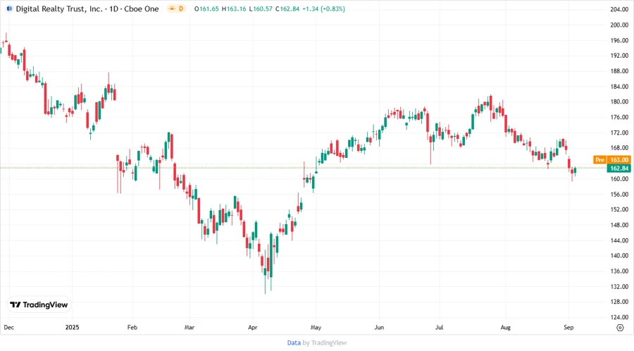 Price Development Chart