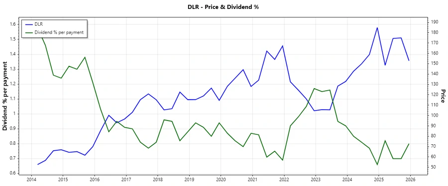 Dividend History Chart