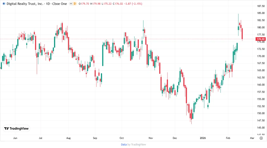 Price Development Chart