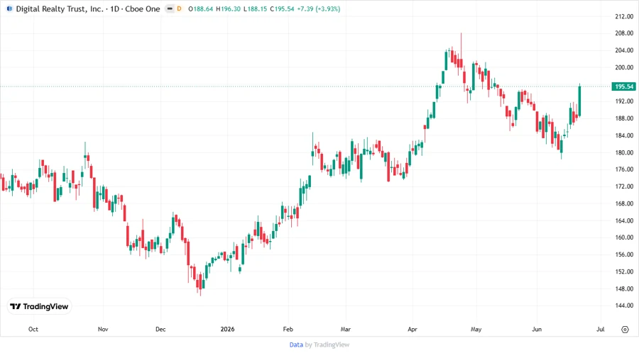 Stock Chart 3