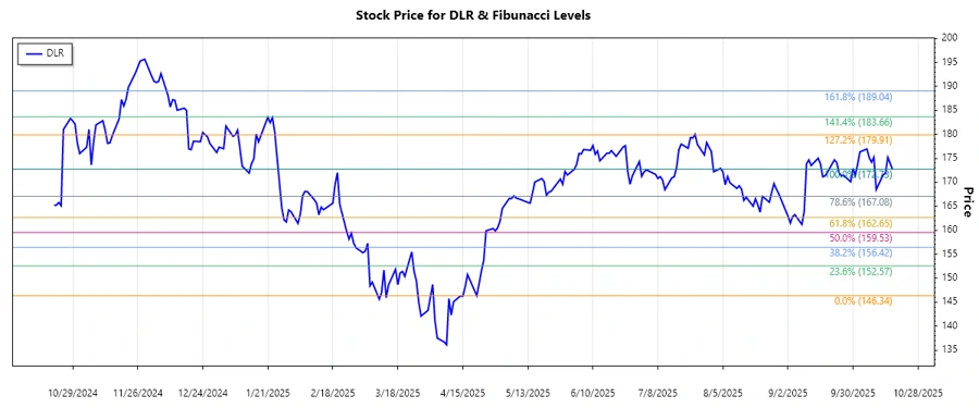 Stock Chart DLR - Digital Realty Trust, Inc.