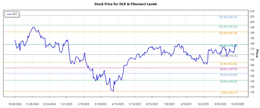 Digital Realty Trust, Inc. Stock Chart