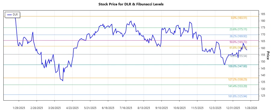 DLR stock chart