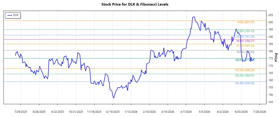 Stock chart of Digital Realty Trust