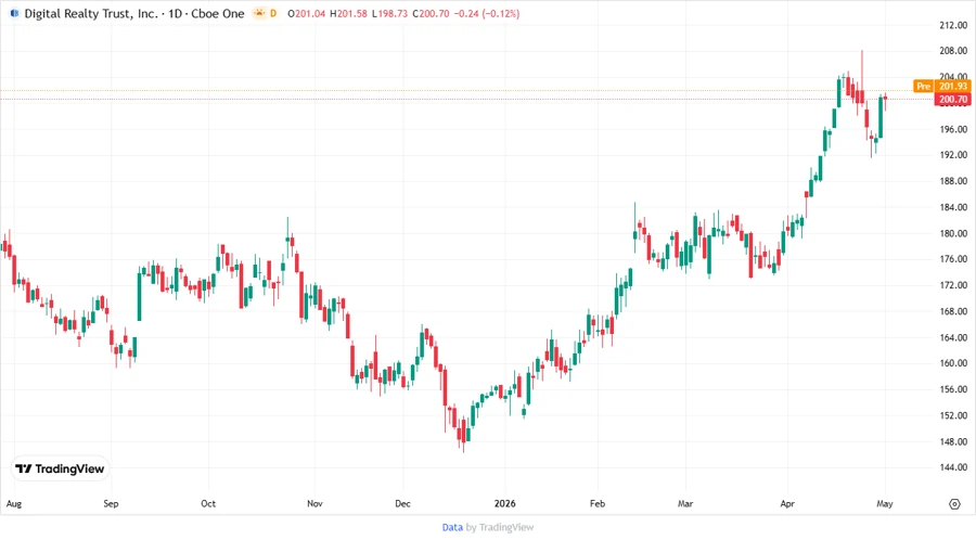 Stock Price Chart of Digital Realty Trust