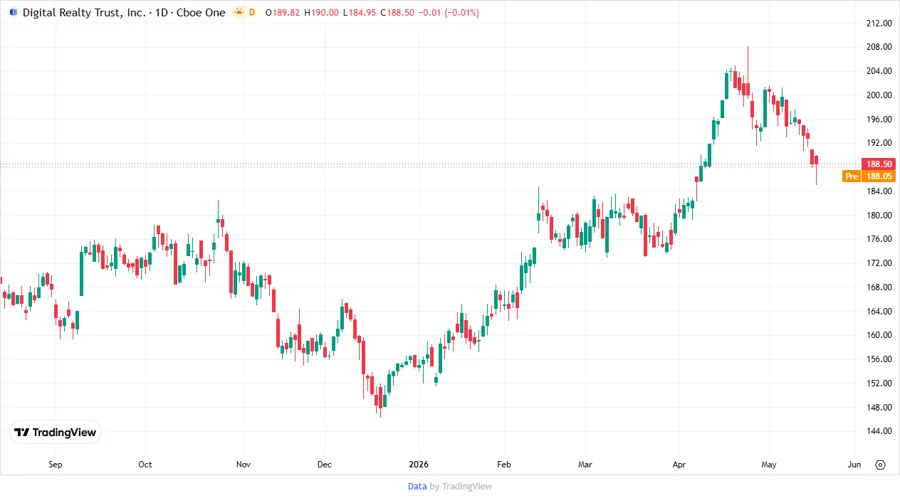 Stock chart of Digital Realty Trust, Inc.