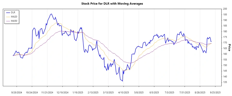 Digital Realty Trust, Inc. stock trend