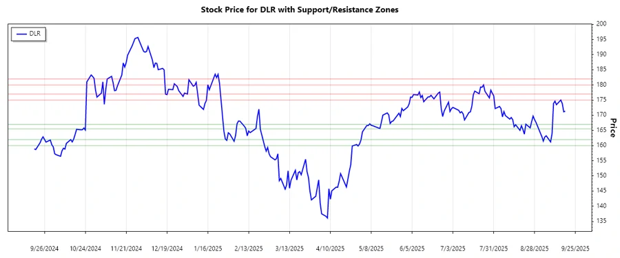Digital Realty Trust, Inc. support and resistance zones