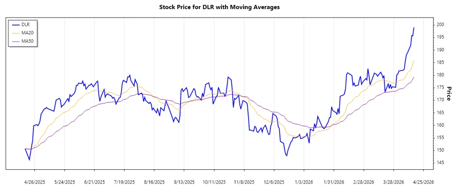 DLR Stock Trend Chart