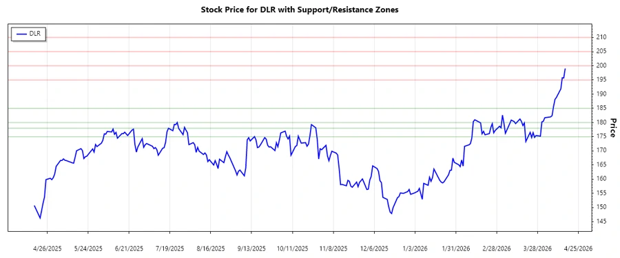 DLR Support & Resistance Chart