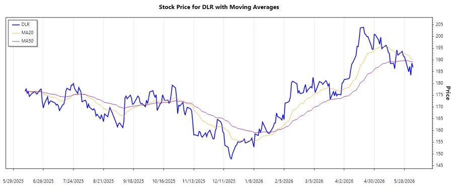 Stock chart showcasing DLR trends