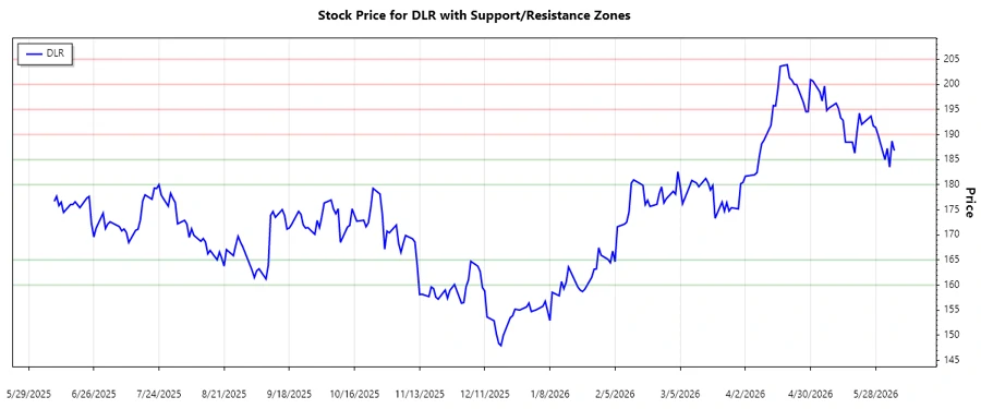 DLR support and resistance levels