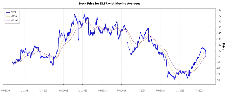 Stock Chart Overview
